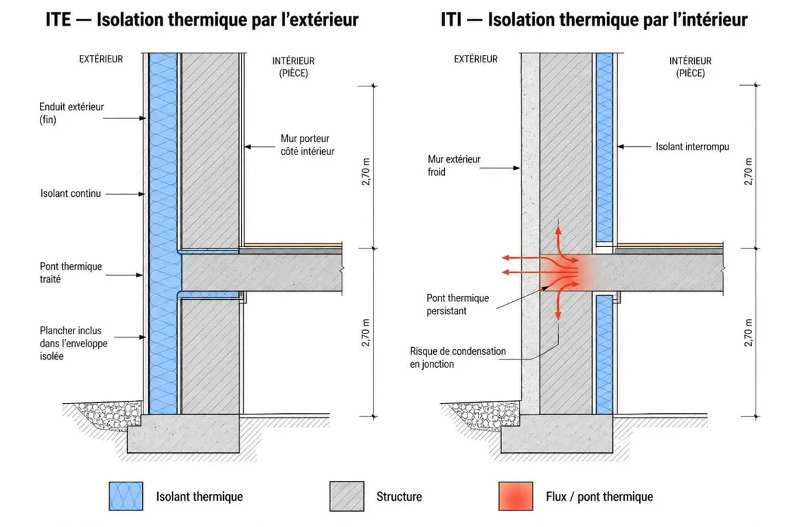 Comparaison technique entre isolation thermique par l'extérieur et par l'intérieur