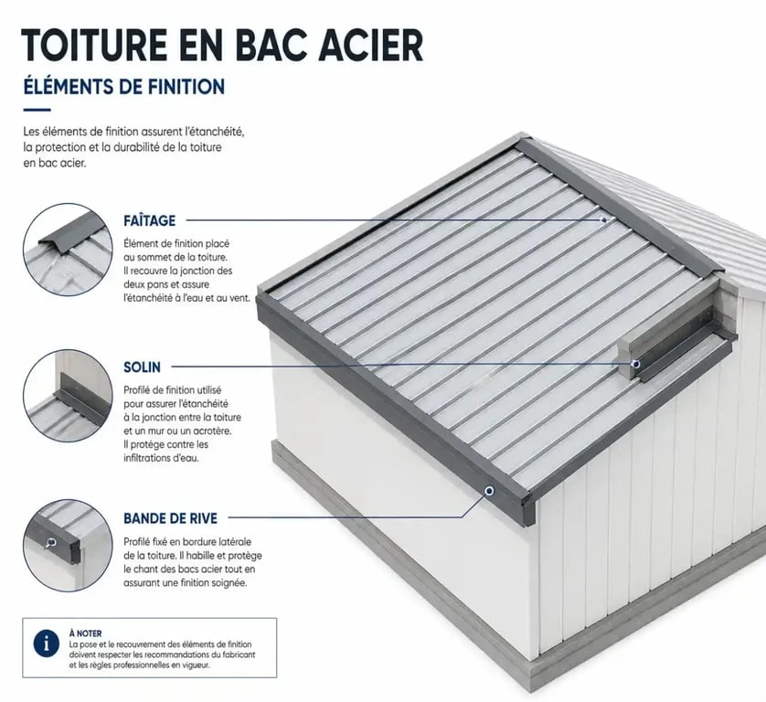 Schéma des éléments de finition bac acier : bande de rive, faîtage et solin