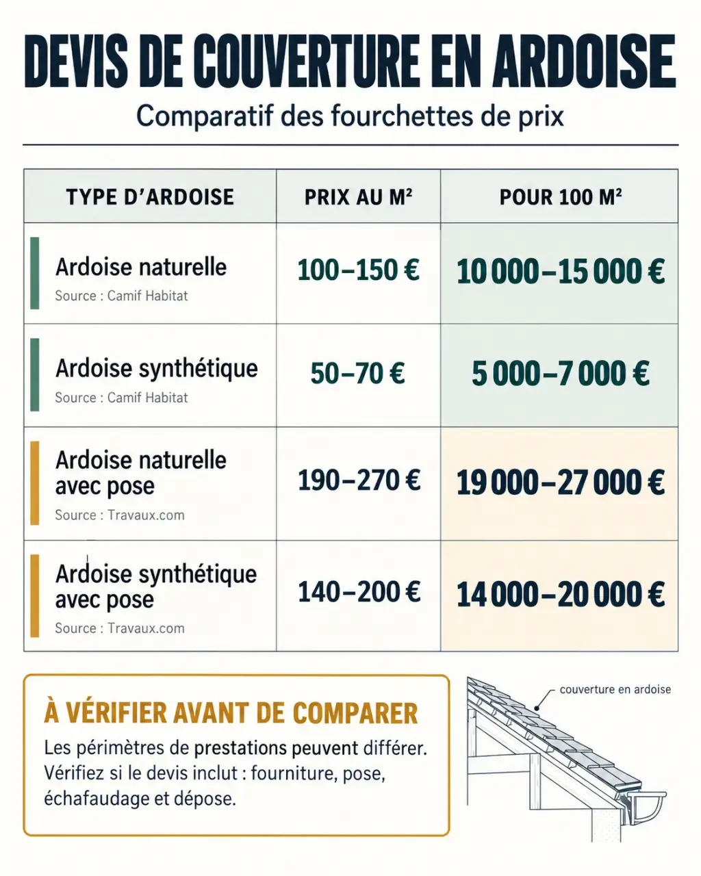 Infographie des prix d’un devis de couverture en ardoise naturelle et synthétique